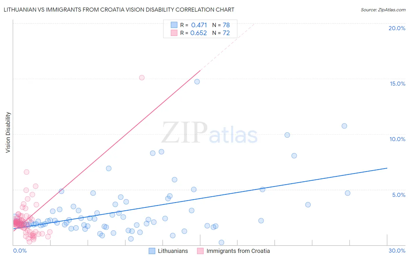 Lithuanian vs Immigrants from Croatia Vision Disability