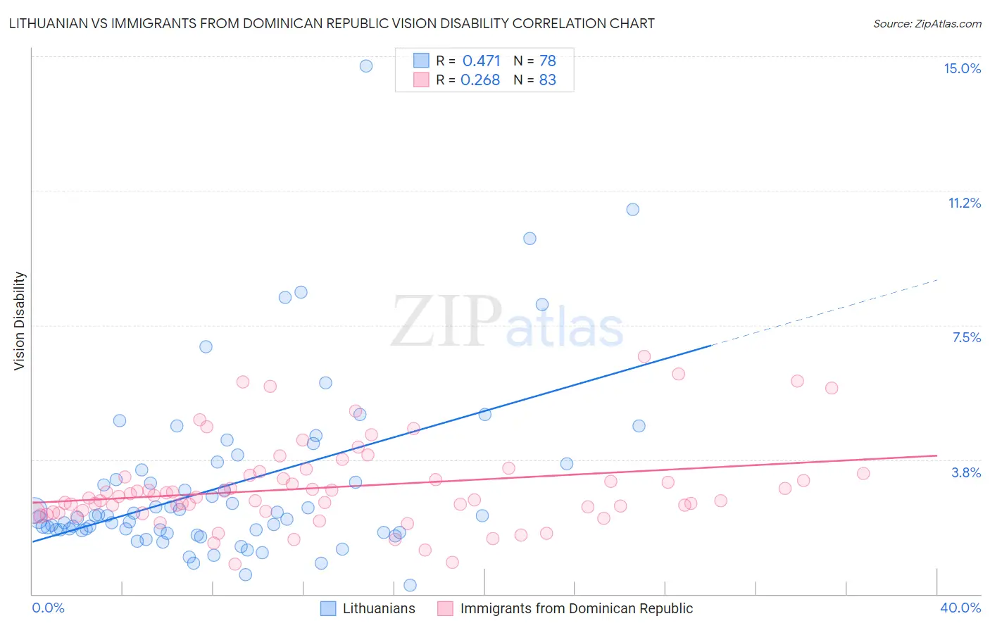 Lithuanian vs Immigrants from Dominican Republic Vision Disability