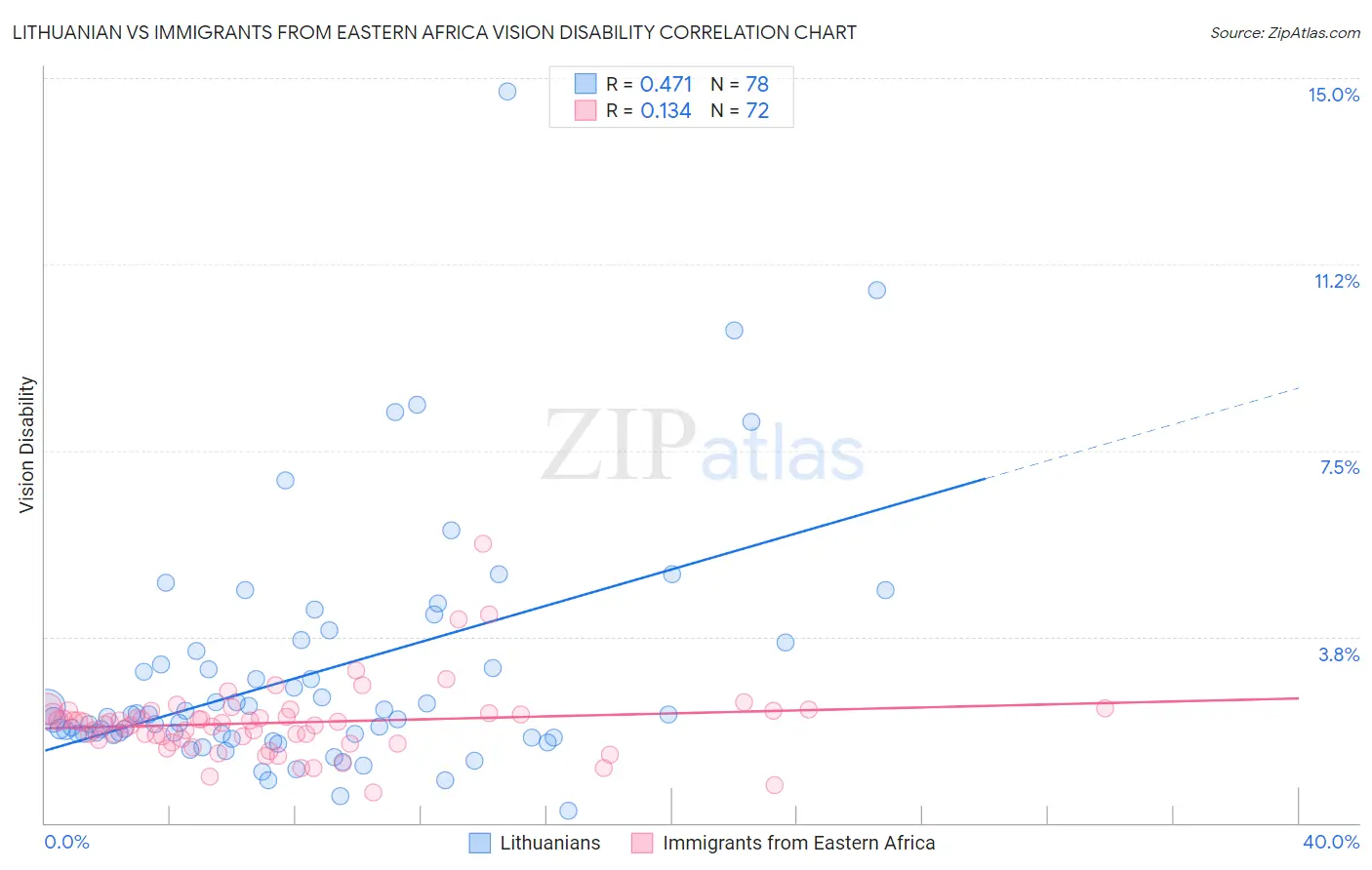Lithuanian vs Immigrants from Eastern Africa Vision Disability