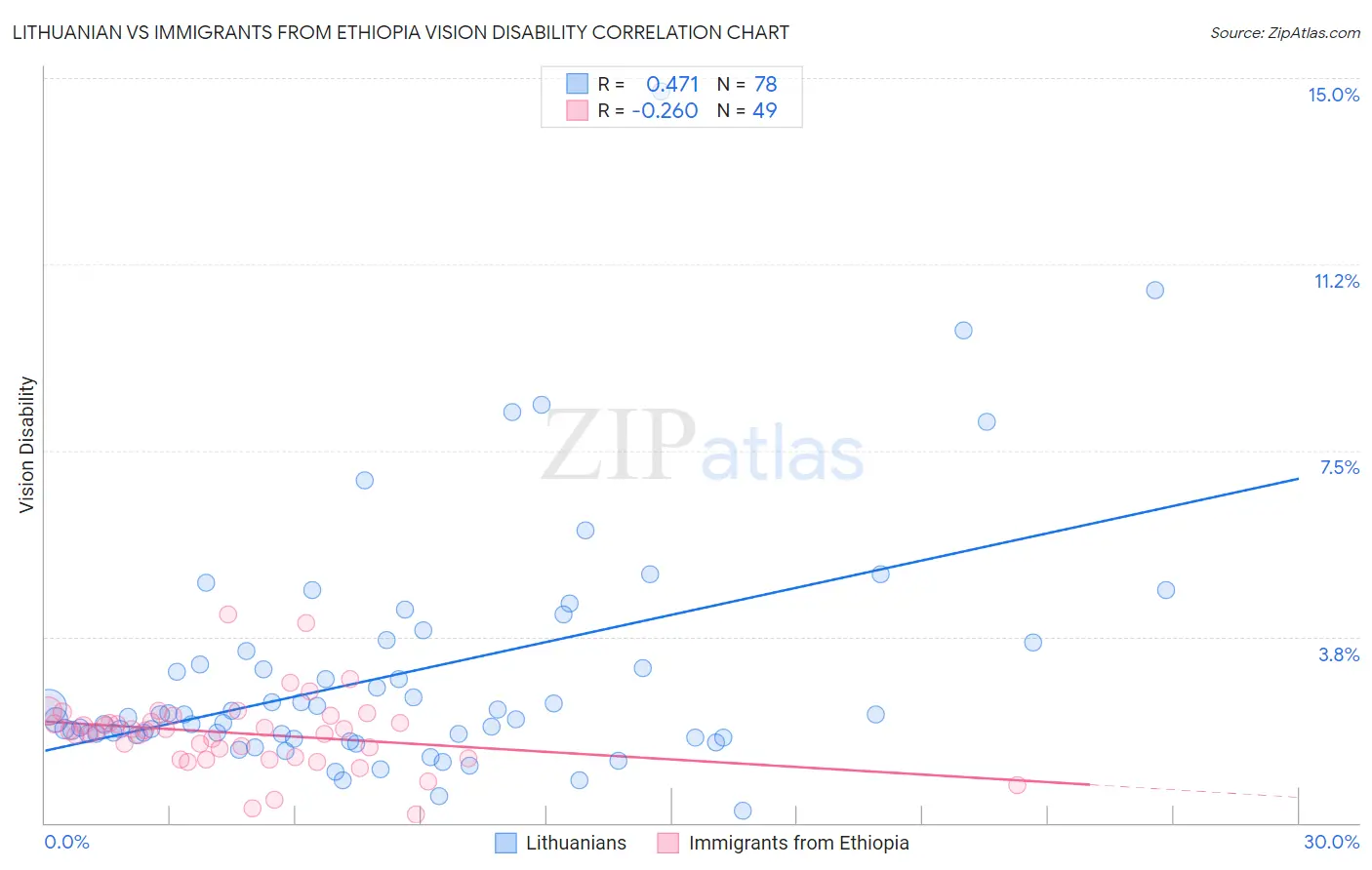 Lithuanian vs Immigrants from Ethiopia Vision Disability