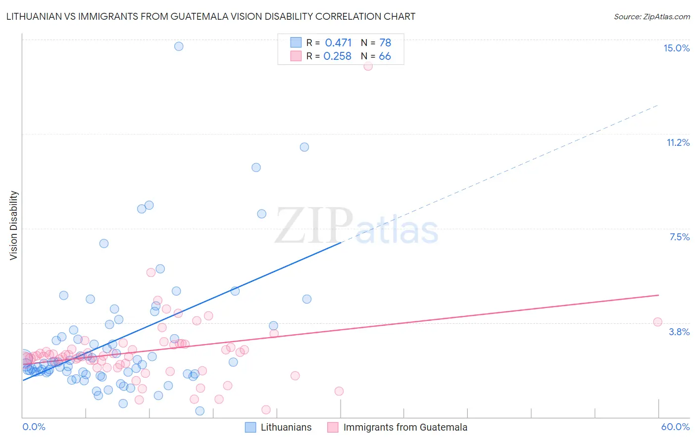 Lithuanian vs Immigrants from Guatemala Vision Disability