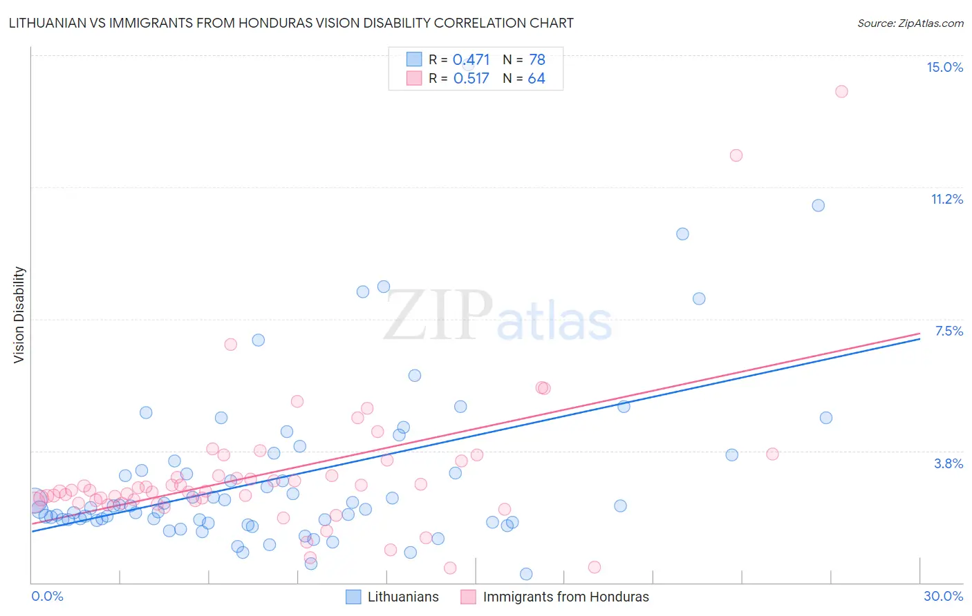 Lithuanian vs Immigrants from Honduras Vision Disability