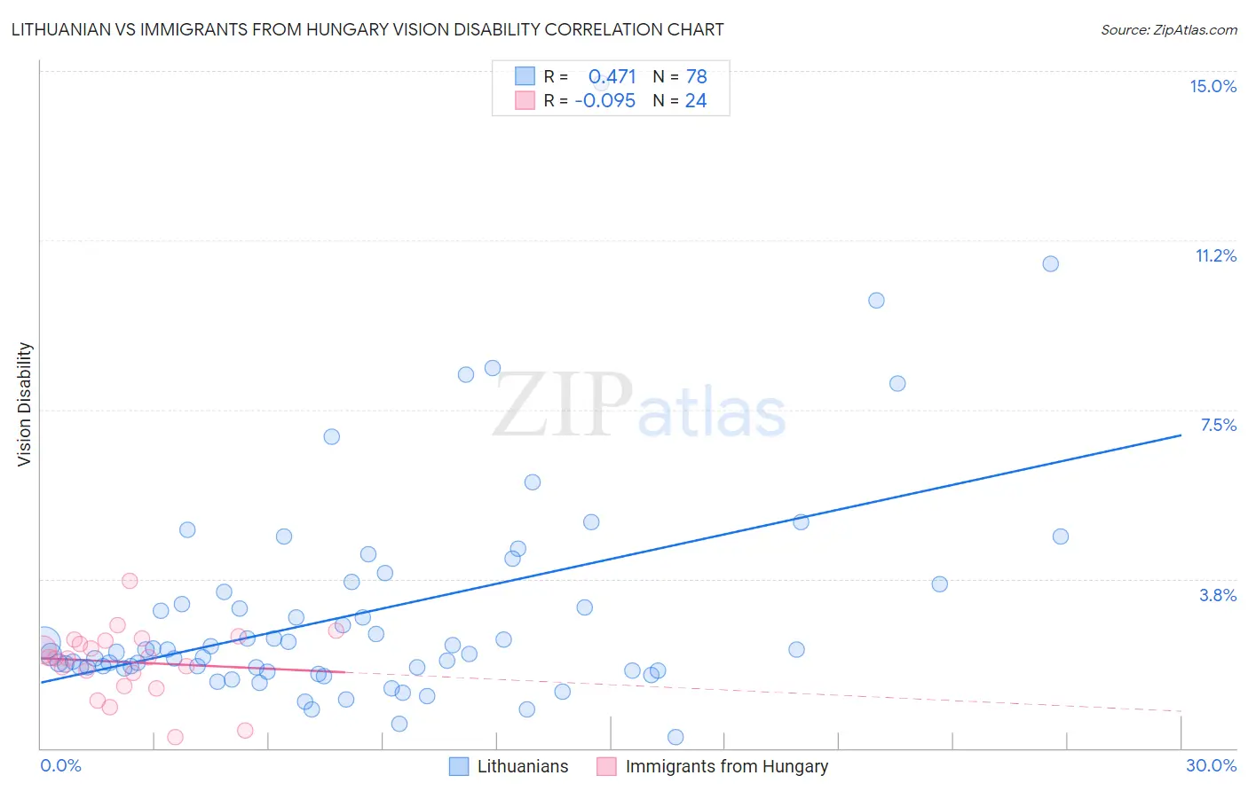 Lithuanian vs Immigrants from Hungary Vision Disability