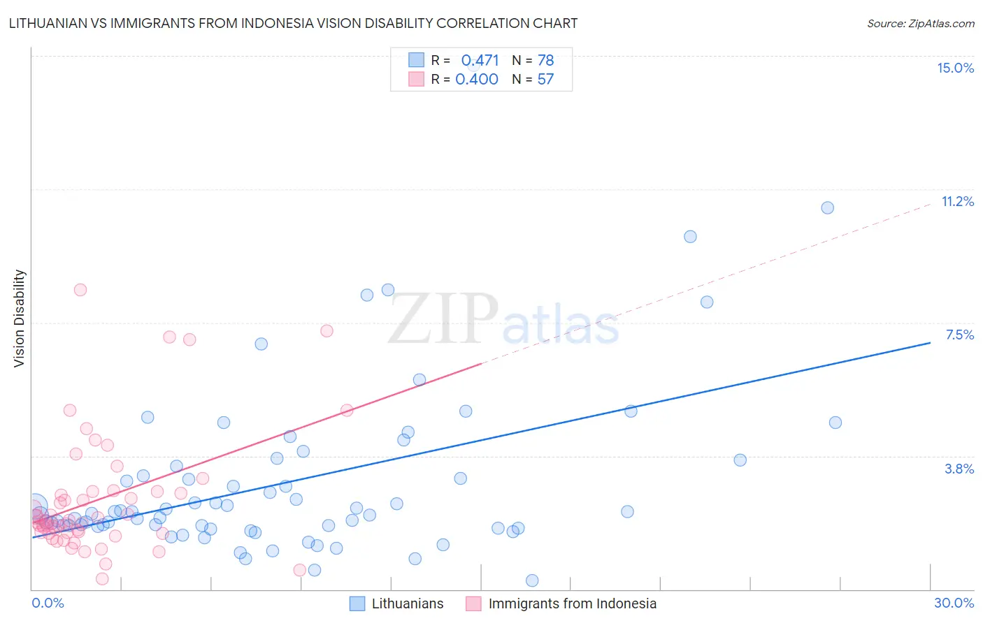 Lithuanian vs Immigrants from Indonesia Vision Disability