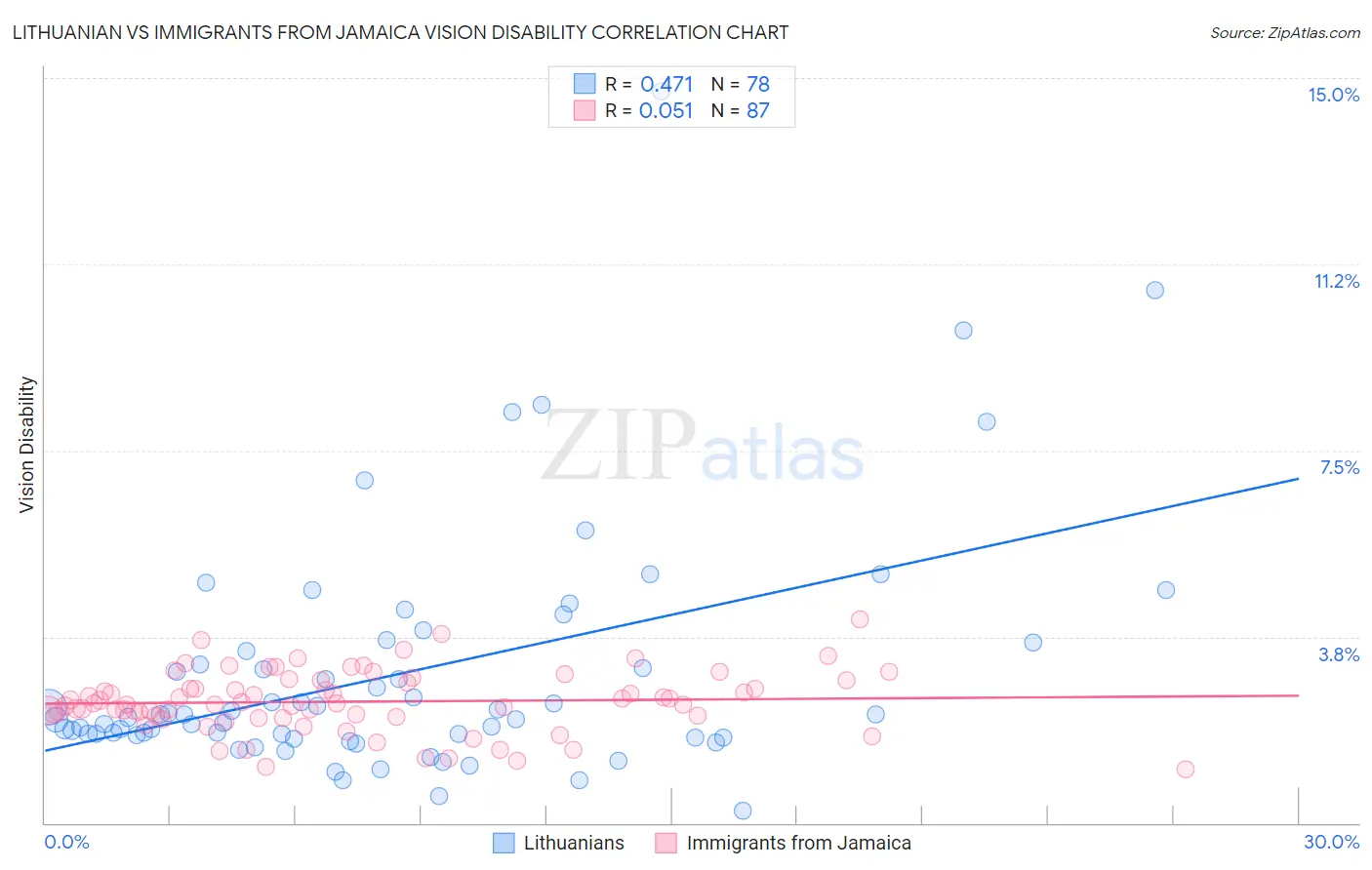 Lithuanian vs Immigrants from Jamaica Vision Disability