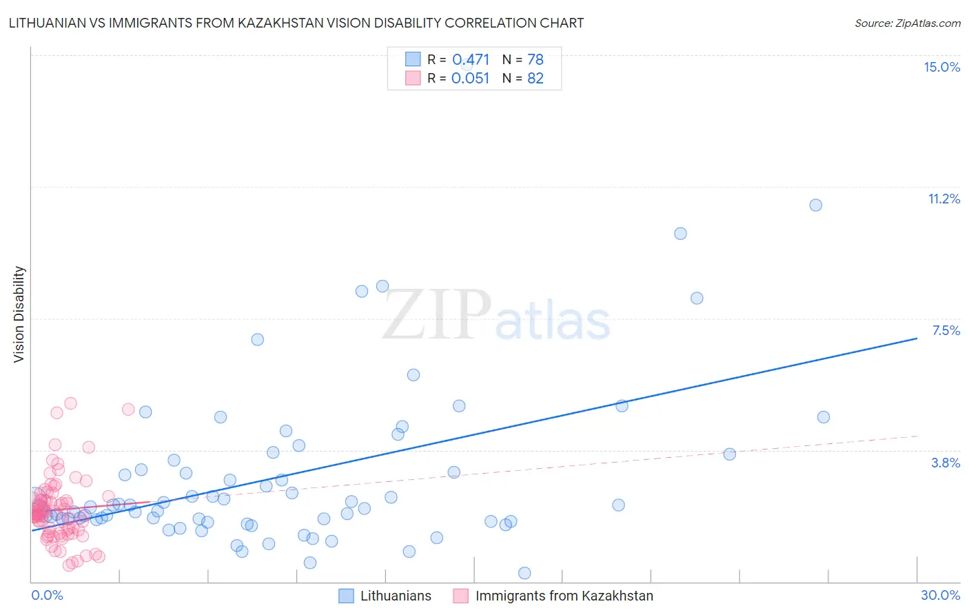 Lithuanian vs Immigrants from Kazakhstan Vision Disability