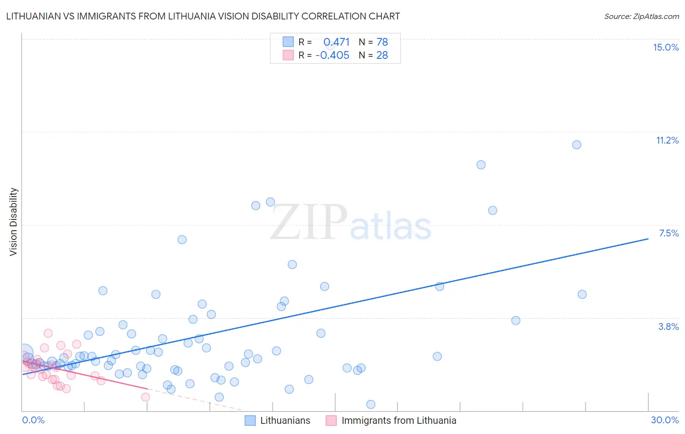 Lithuanian vs Immigrants from Lithuania Vision Disability