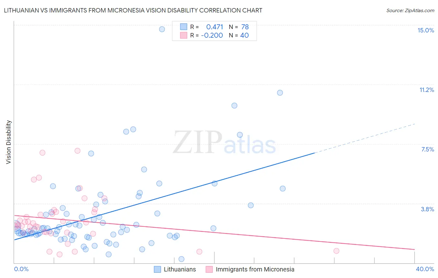 Lithuanian vs Immigrants from Micronesia Vision Disability