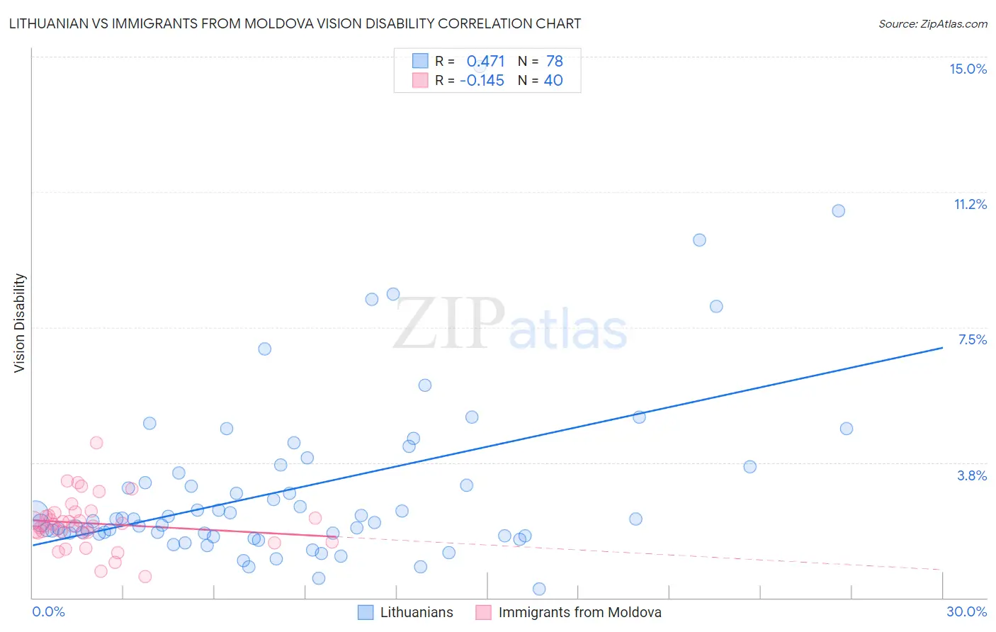 Lithuanian vs Immigrants from Moldova Vision Disability