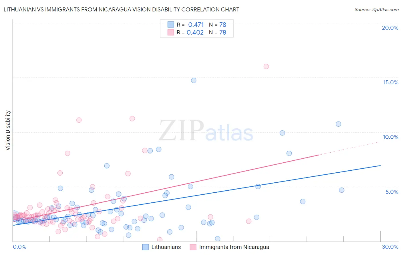 Lithuanian vs Immigrants from Nicaragua Vision Disability