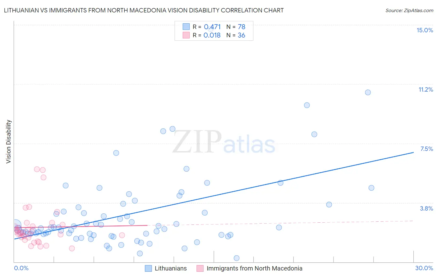 Lithuanian vs Immigrants from North Macedonia Vision Disability
