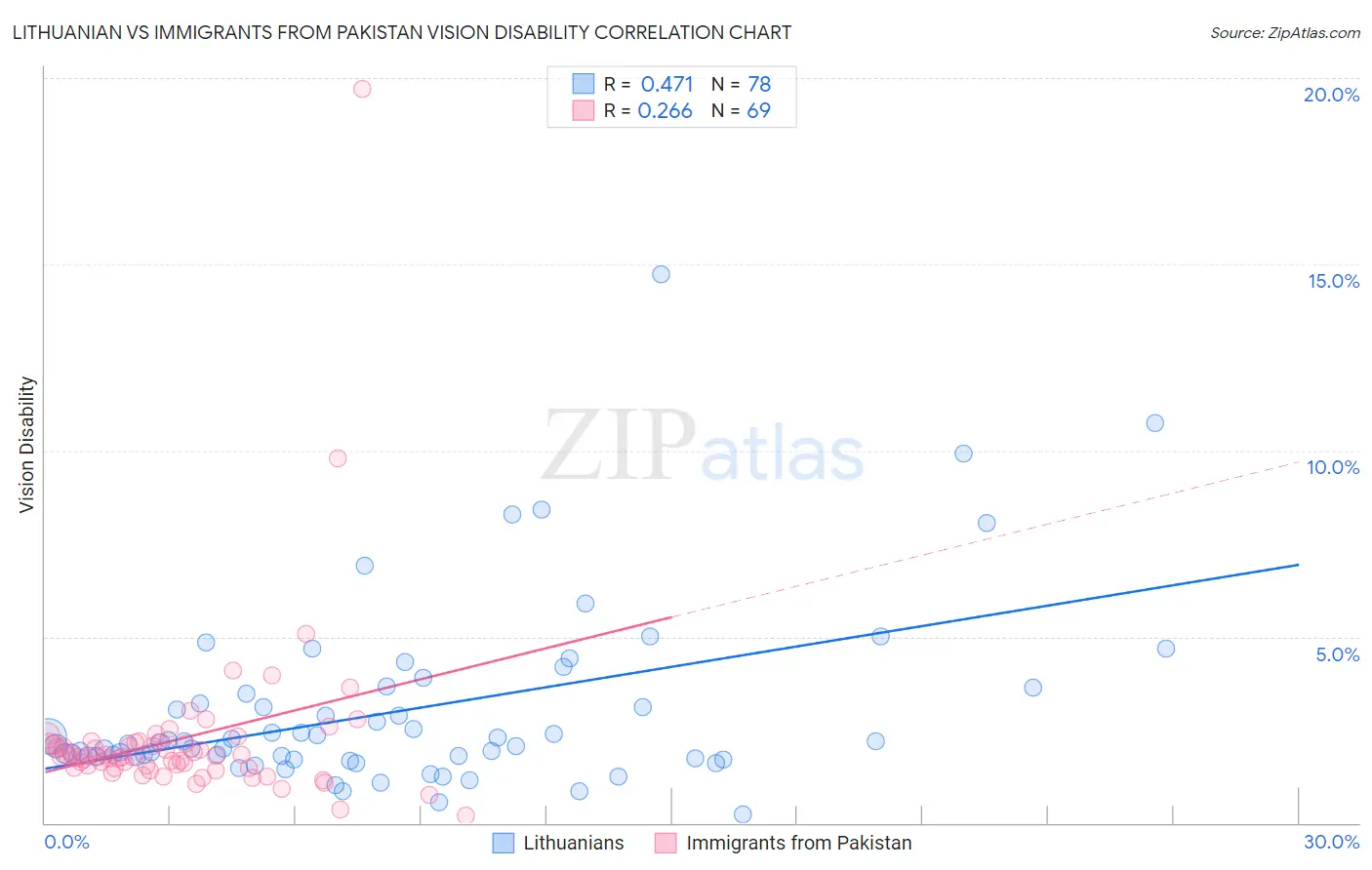 Lithuanian vs Immigrants from Pakistan Vision Disability