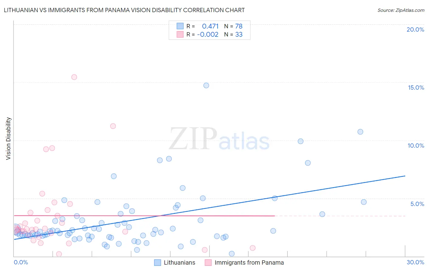 Lithuanian vs Immigrants from Panama Vision Disability