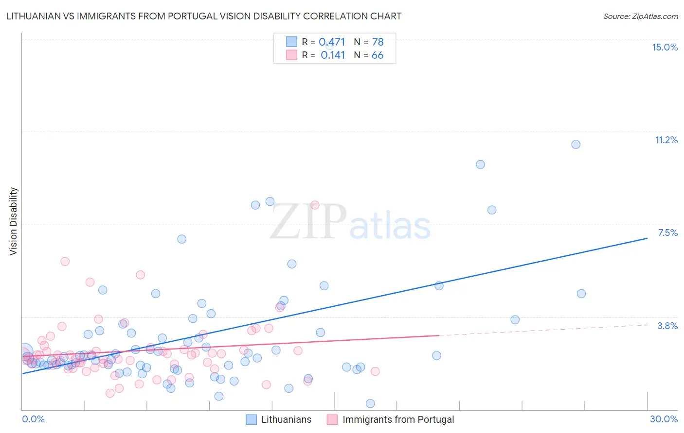 Lithuanian vs Immigrants from Portugal Vision Disability