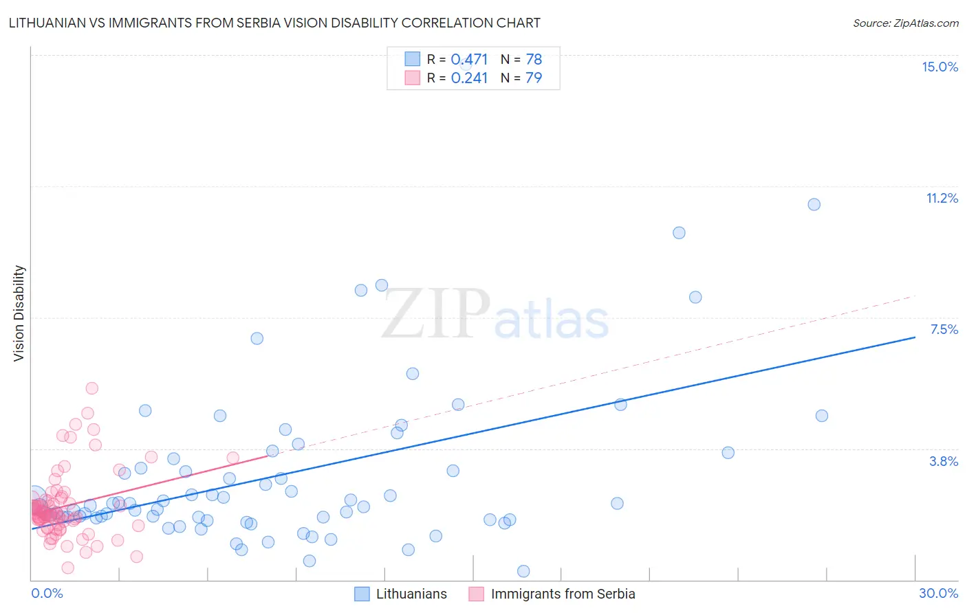 Lithuanian vs Immigrants from Serbia Vision Disability