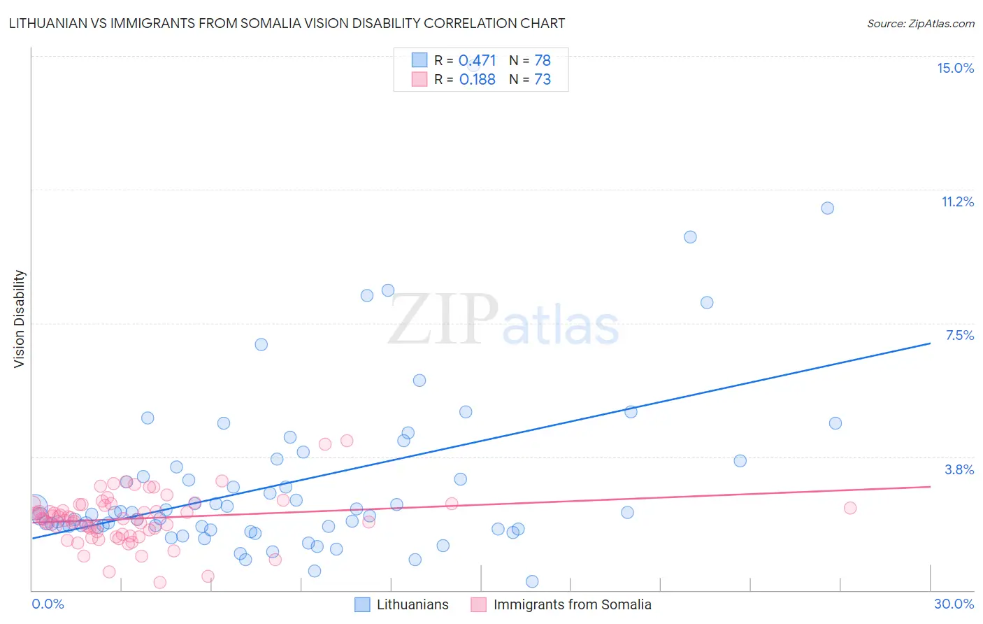 Lithuanian vs Immigrants from Somalia Vision Disability