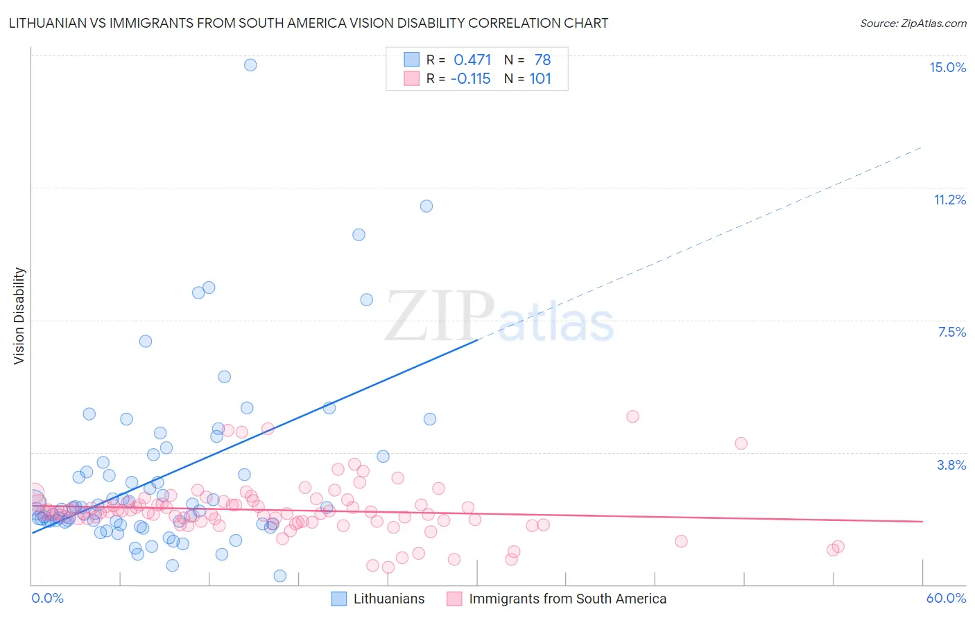 Lithuanian vs Immigrants from South America Vision Disability