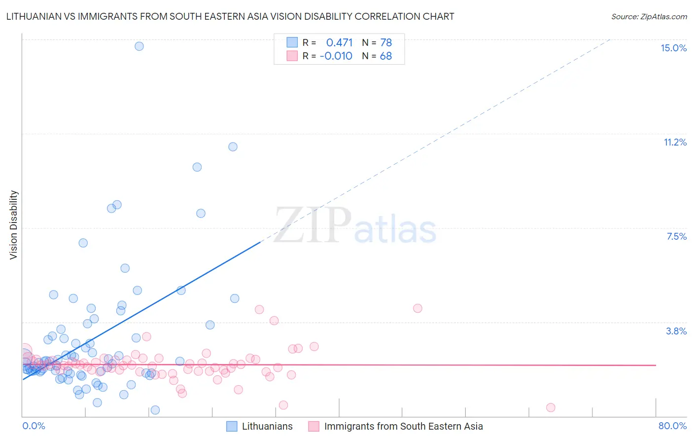 Lithuanian vs Immigrants from South Eastern Asia Vision Disability