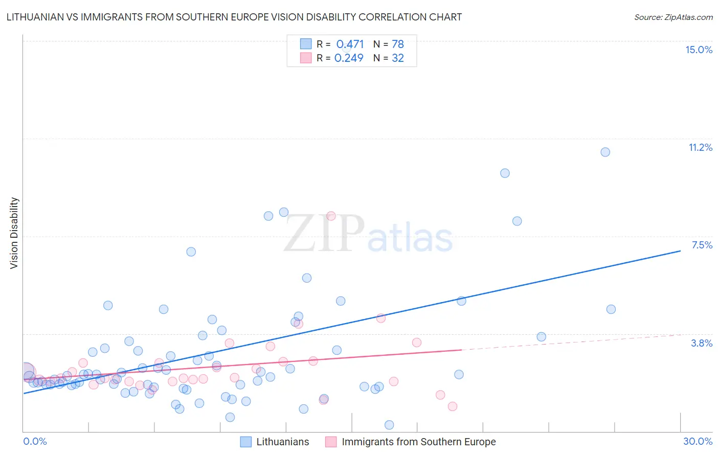 Lithuanian vs Immigrants from Southern Europe Vision Disability