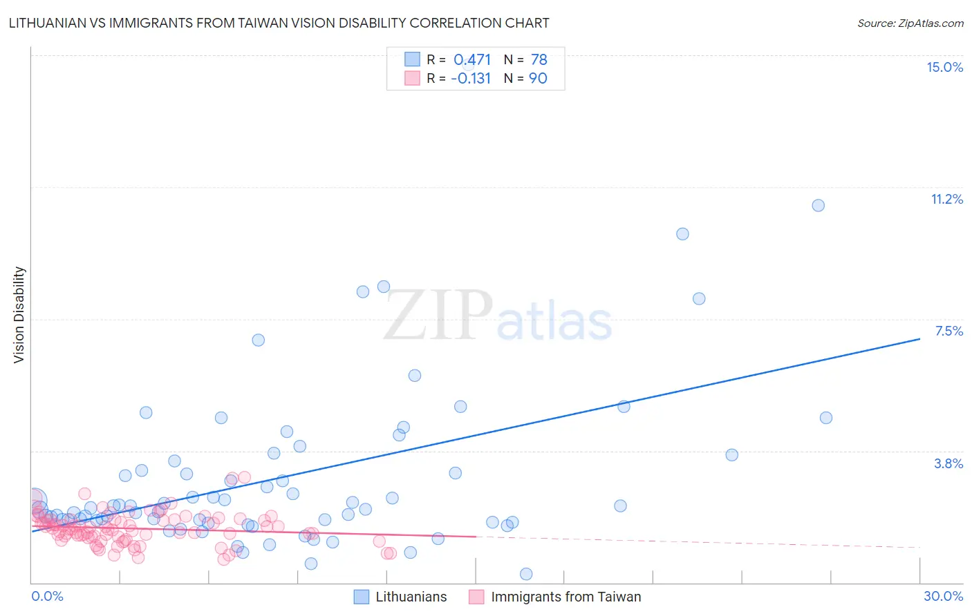 Lithuanian vs Immigrants from Taiwan Vision Disability
