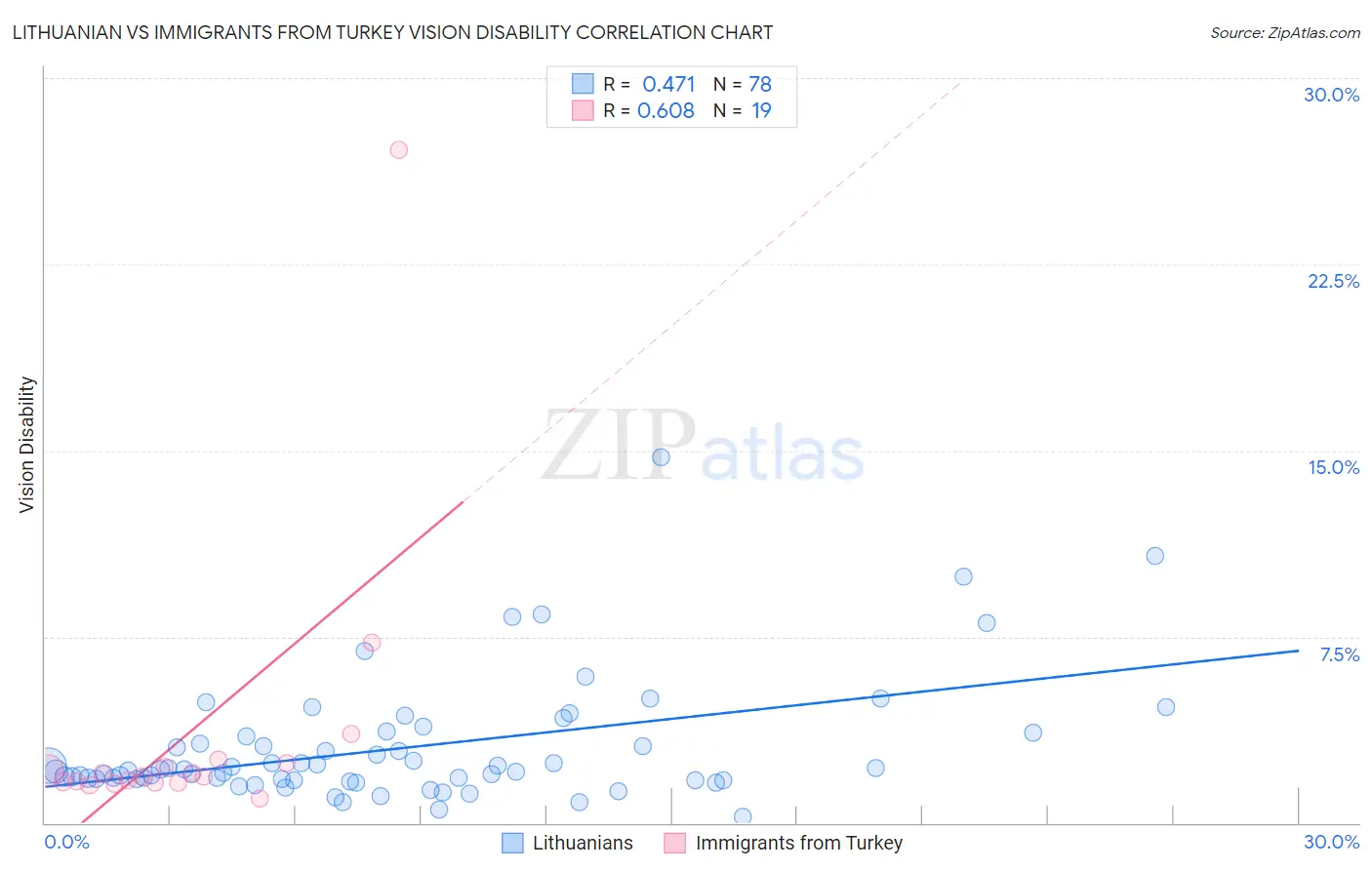 Lithuanian vs Immigrants from Turkey Vision Disability