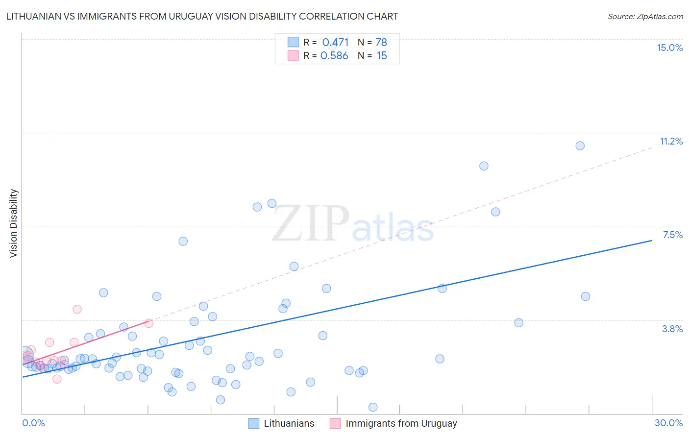 Lithuanian vs Immigrants from Uruguay Vision Disability