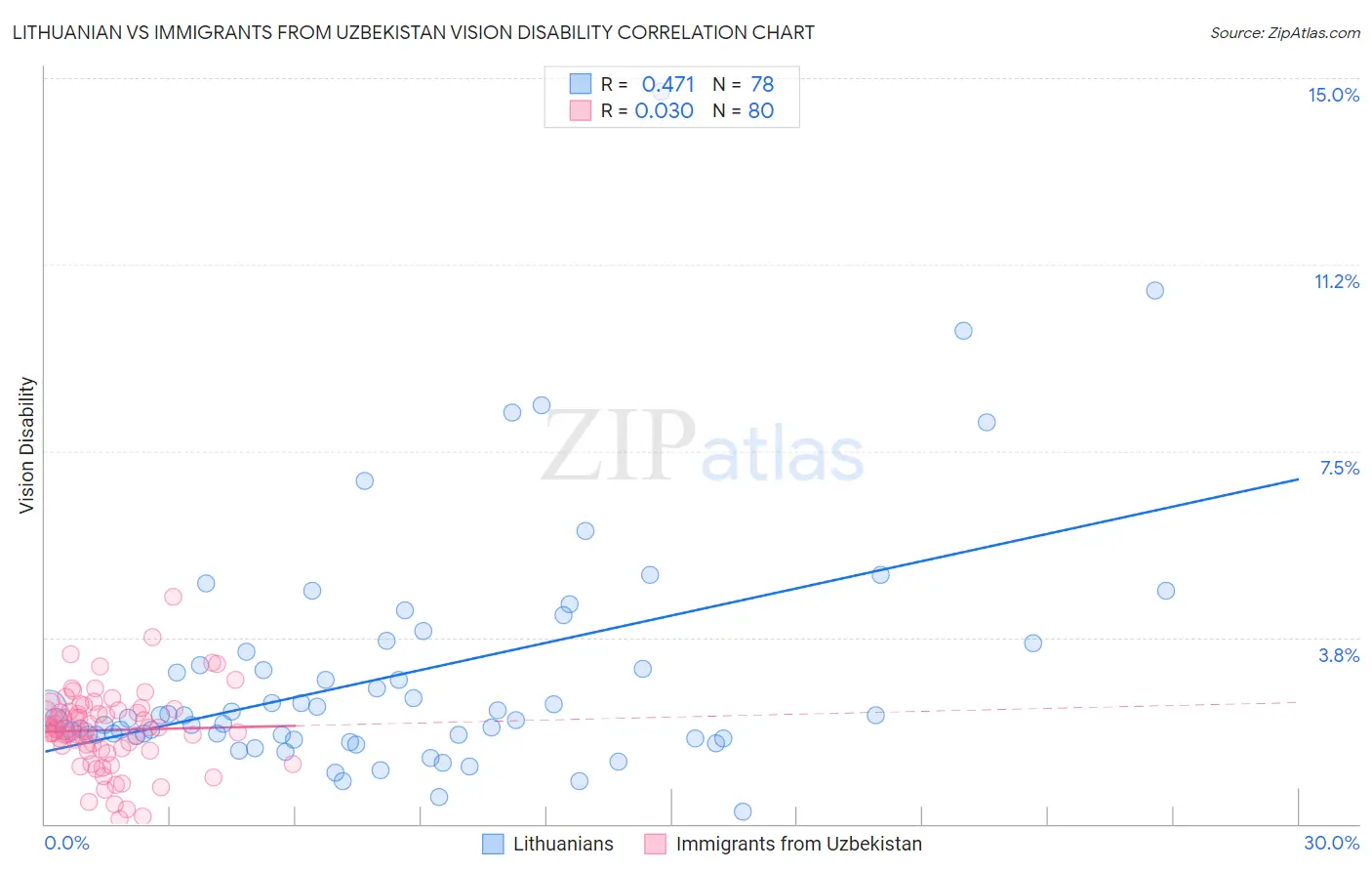 Lithuanian vs Immigrants from Uzbekistan Vision Disability