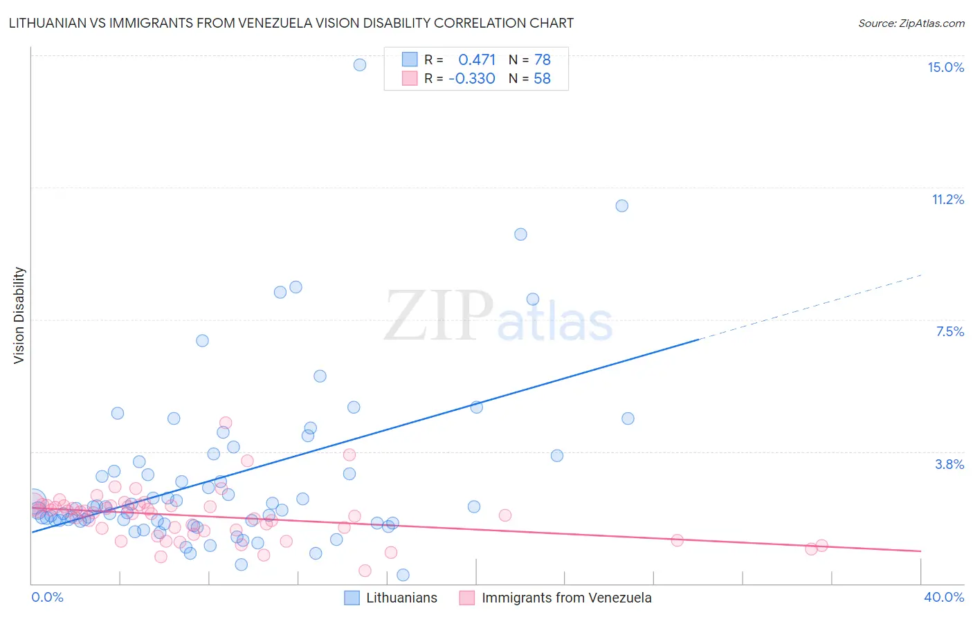 Lithuanian vs Immigrants from Venezuela Vision Disability