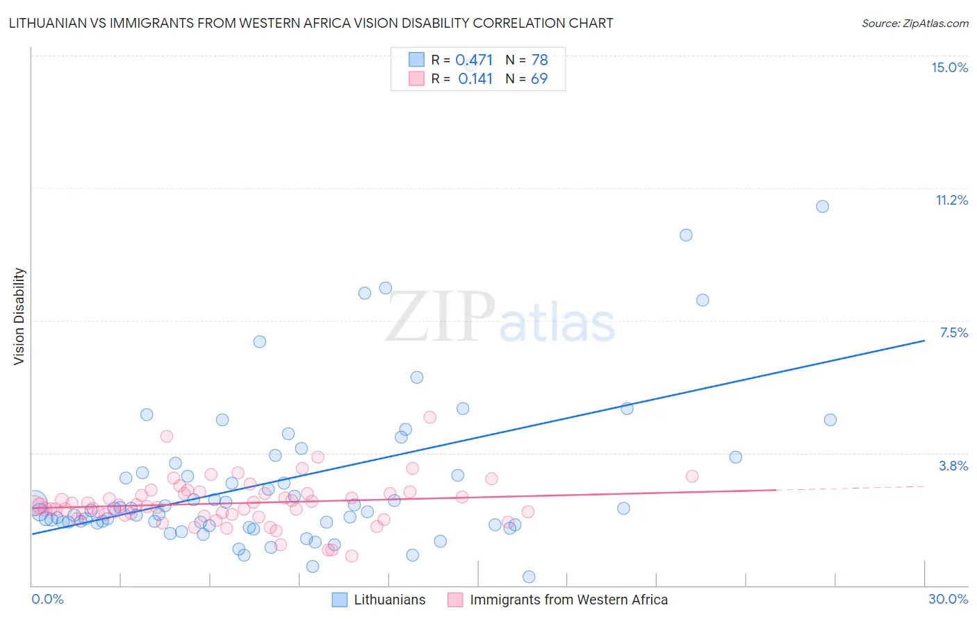 Lithuanian vs Immigrants from Western Africa Vision Disability