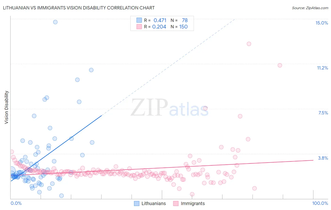 Lithuanian vs Immigrants Vision Disability