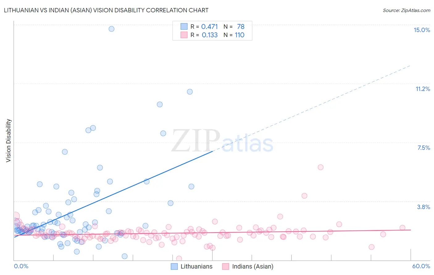 Lithuanian vs Indian (Asian) Vision Disability