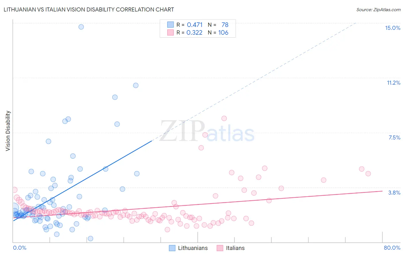Lithuanian vs Italian Vision Disability