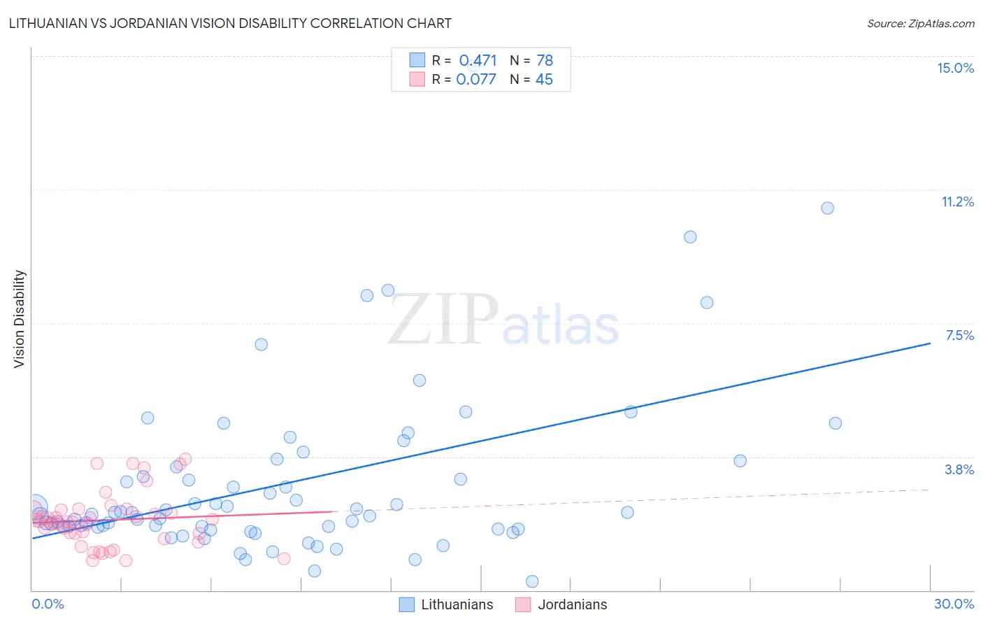 Lithuanian vs Jordanian Vision Disability