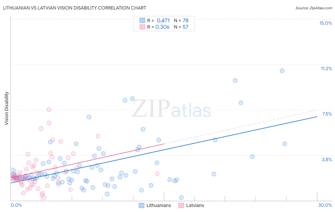 Lithuanian vs Latvian Vision Disability