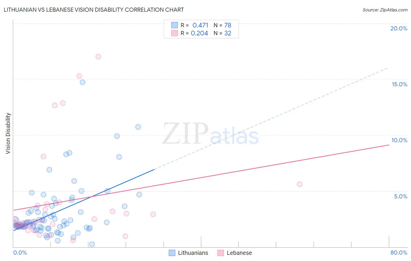 Lithuanian vs Lebanese Vision Disability