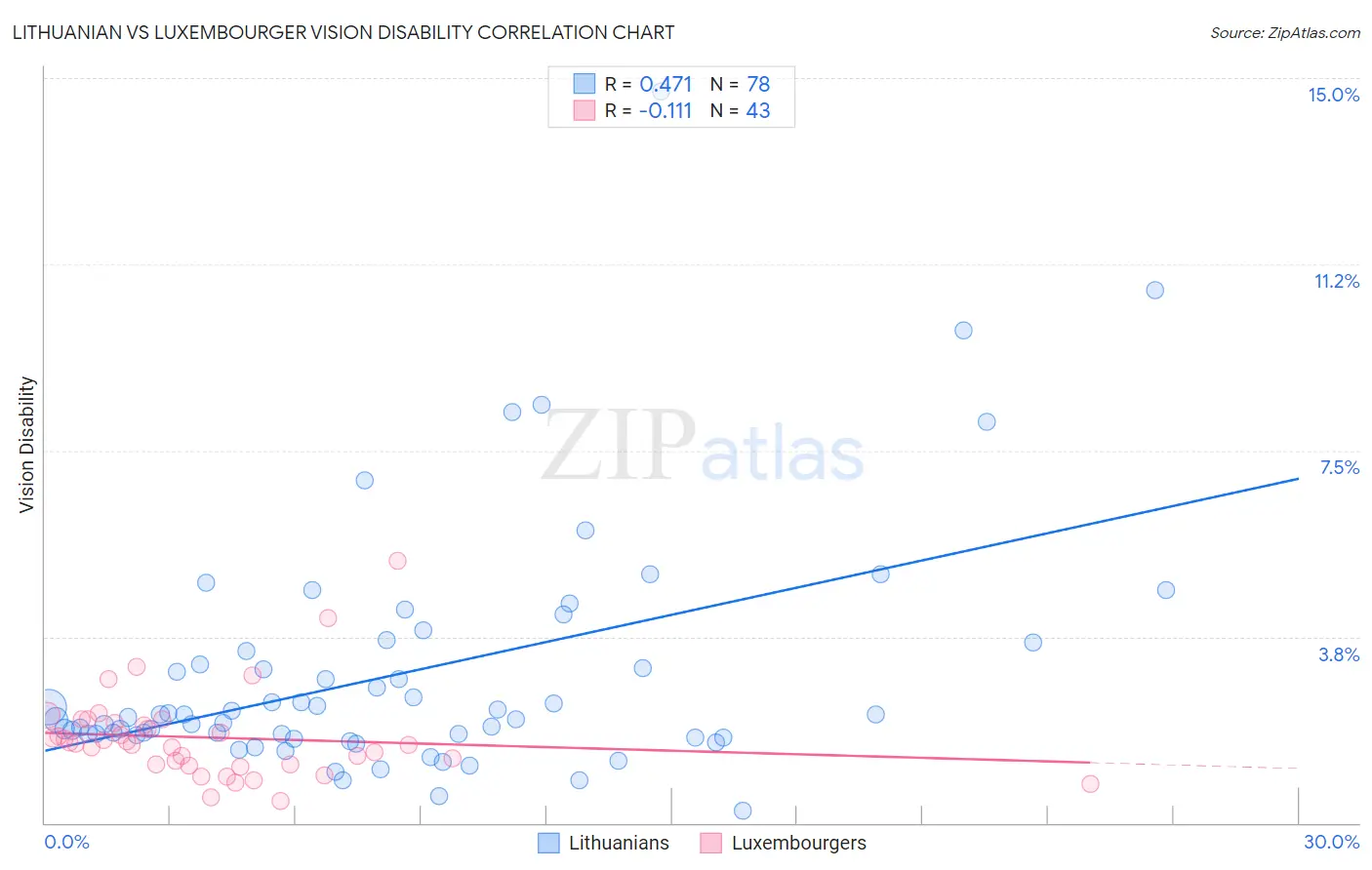 Lithuanian vs Luxembourger Vision Disability