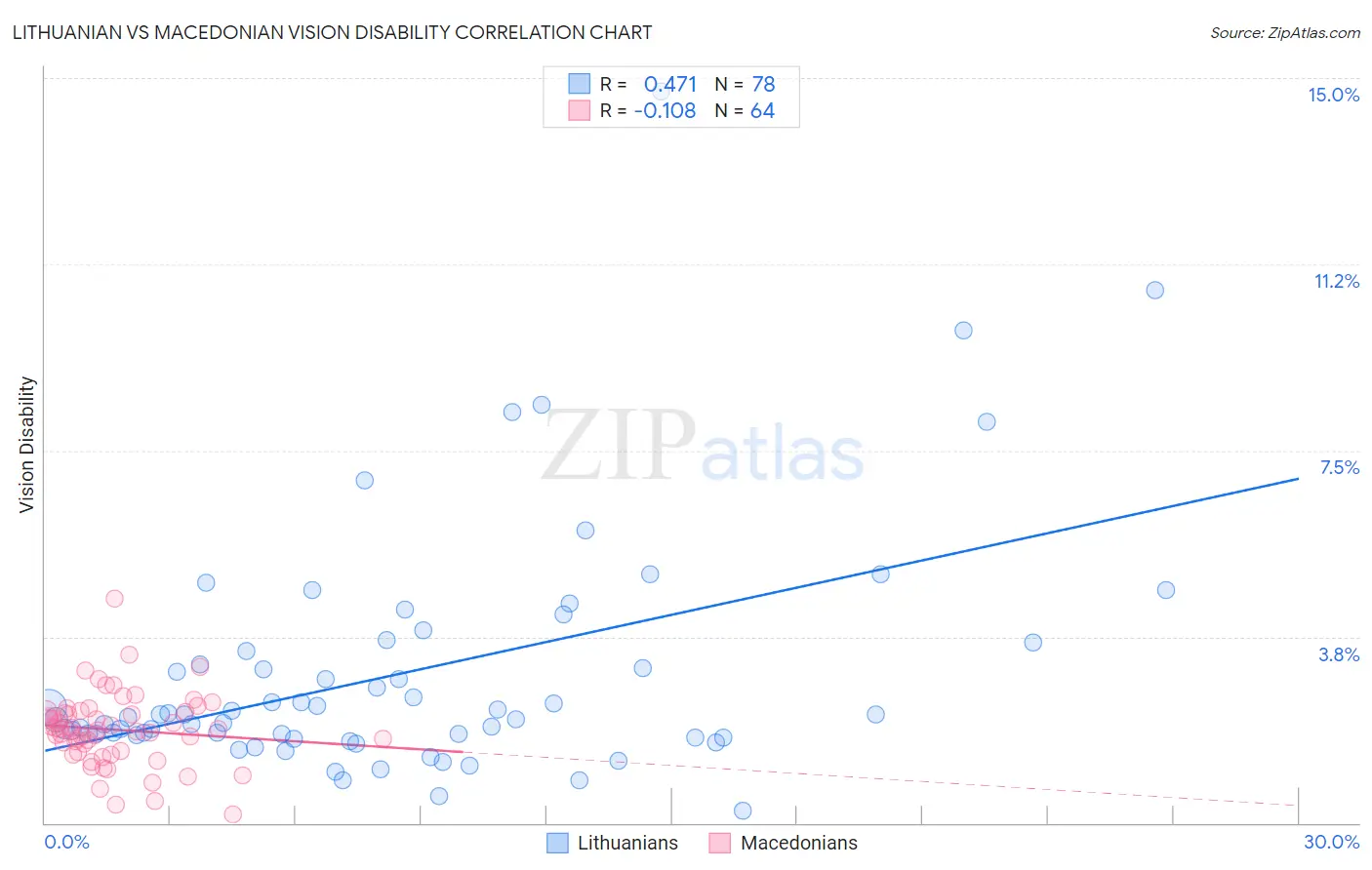 Lithuanian vs Macedonian Vision Disability