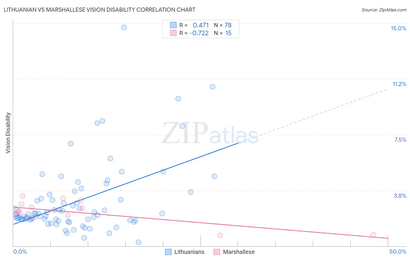 Lithuanian vs Marshallese Vision Disability