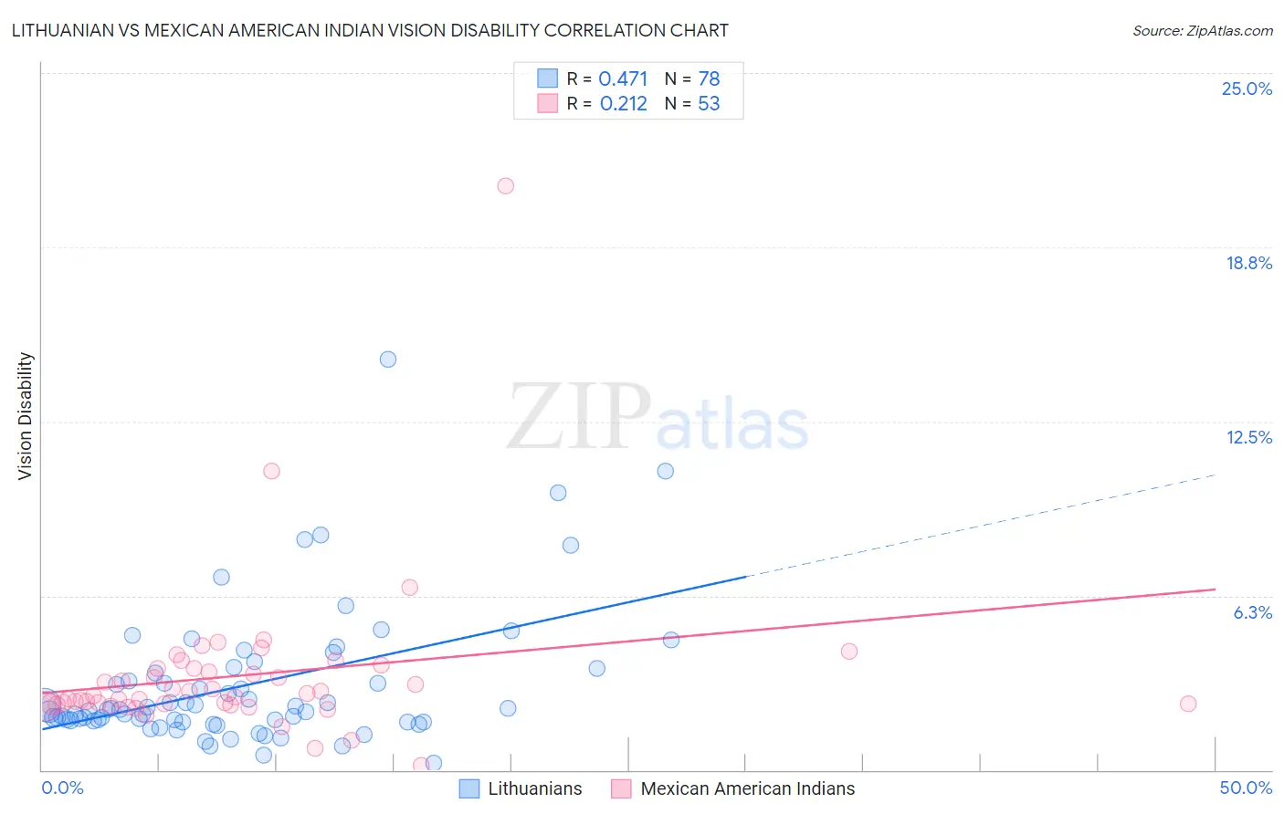 Lithuanian vs Mexican American Indian Vision Disability