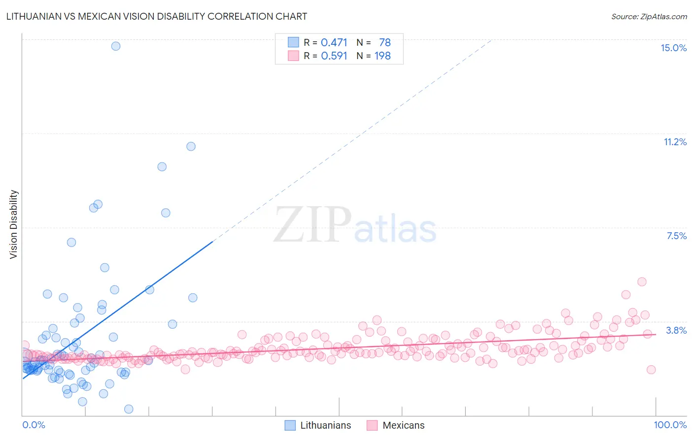 Lithuanian vs Mexican Vision Disability