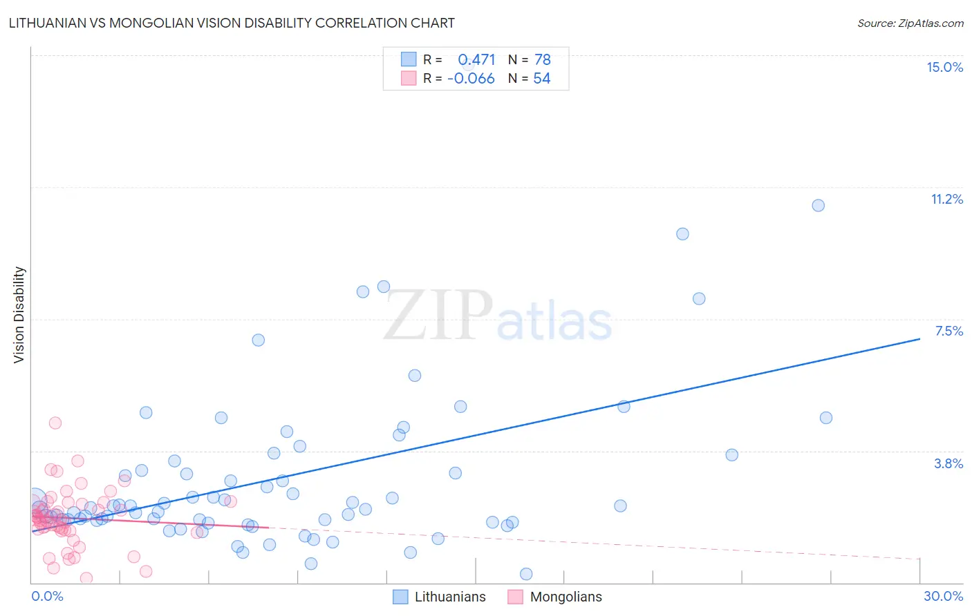 Lithuanian vs Mongolian Vision Disability