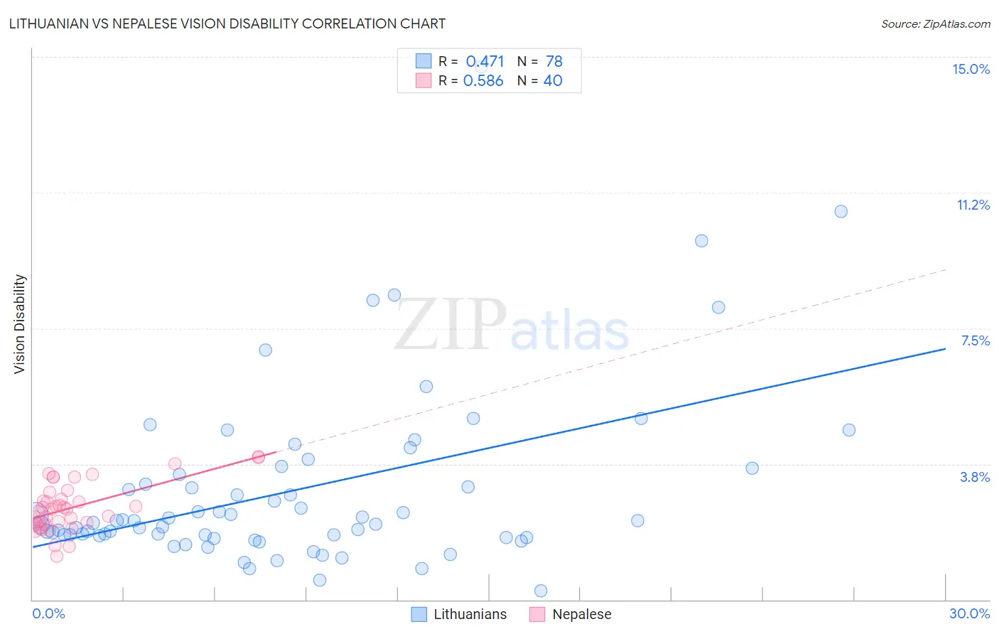 Lithuanian vs Nepalese Vision Disability