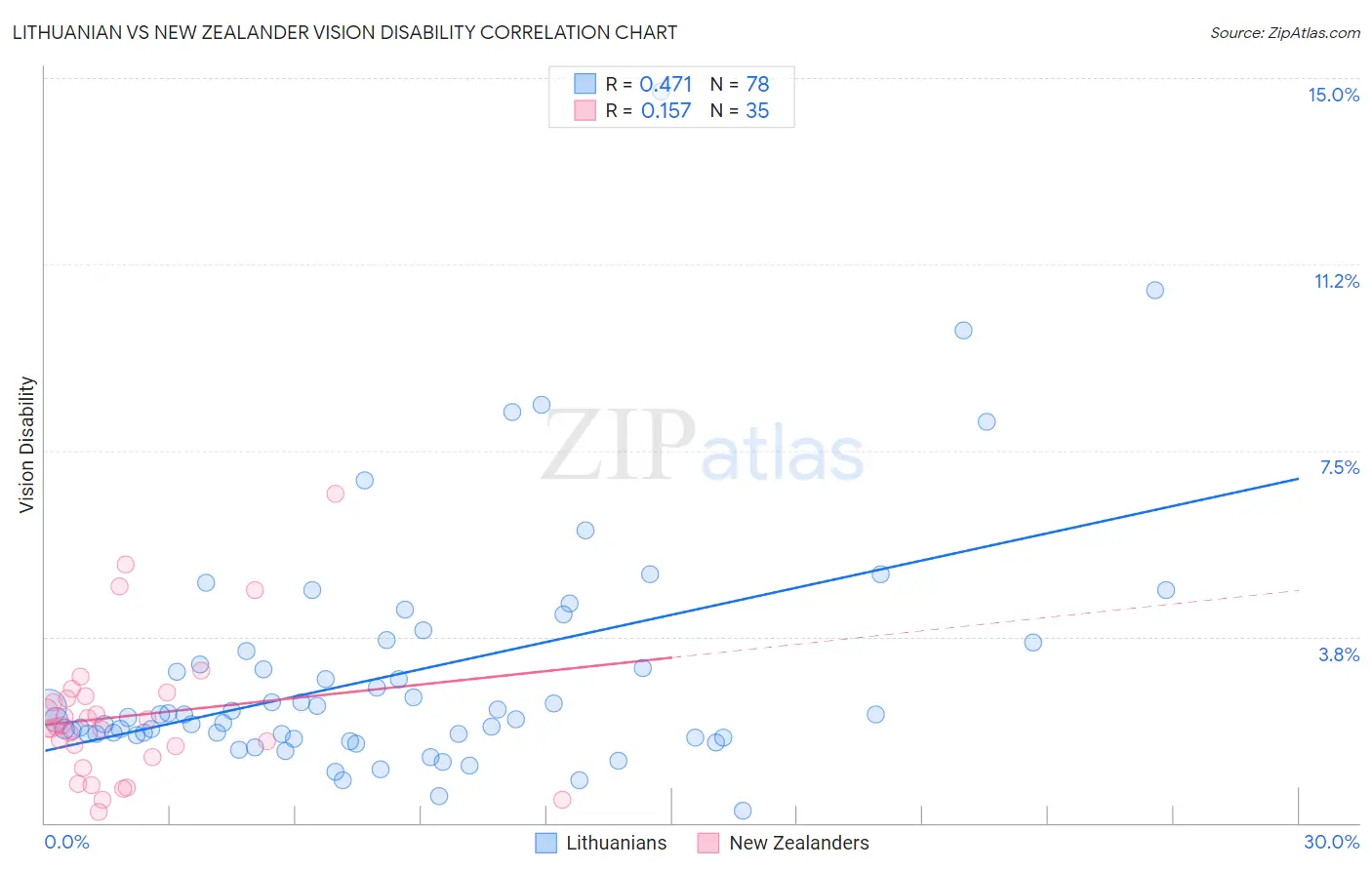 Lithuanian vs New Zealander Vision Disability