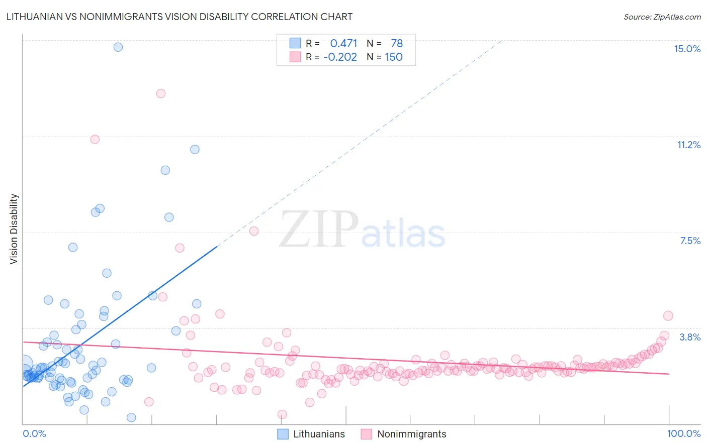 Lithuanian vs Nonimmigrants Vision Disability