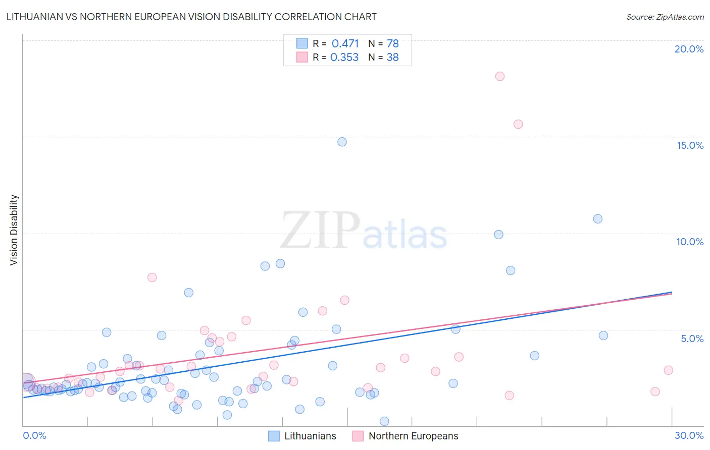 Lithuanian vs Northern European Vision Disability