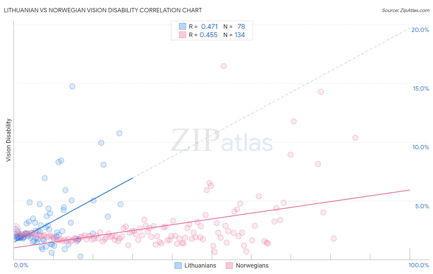 Lithuanian vs Norwegian Vision Disability