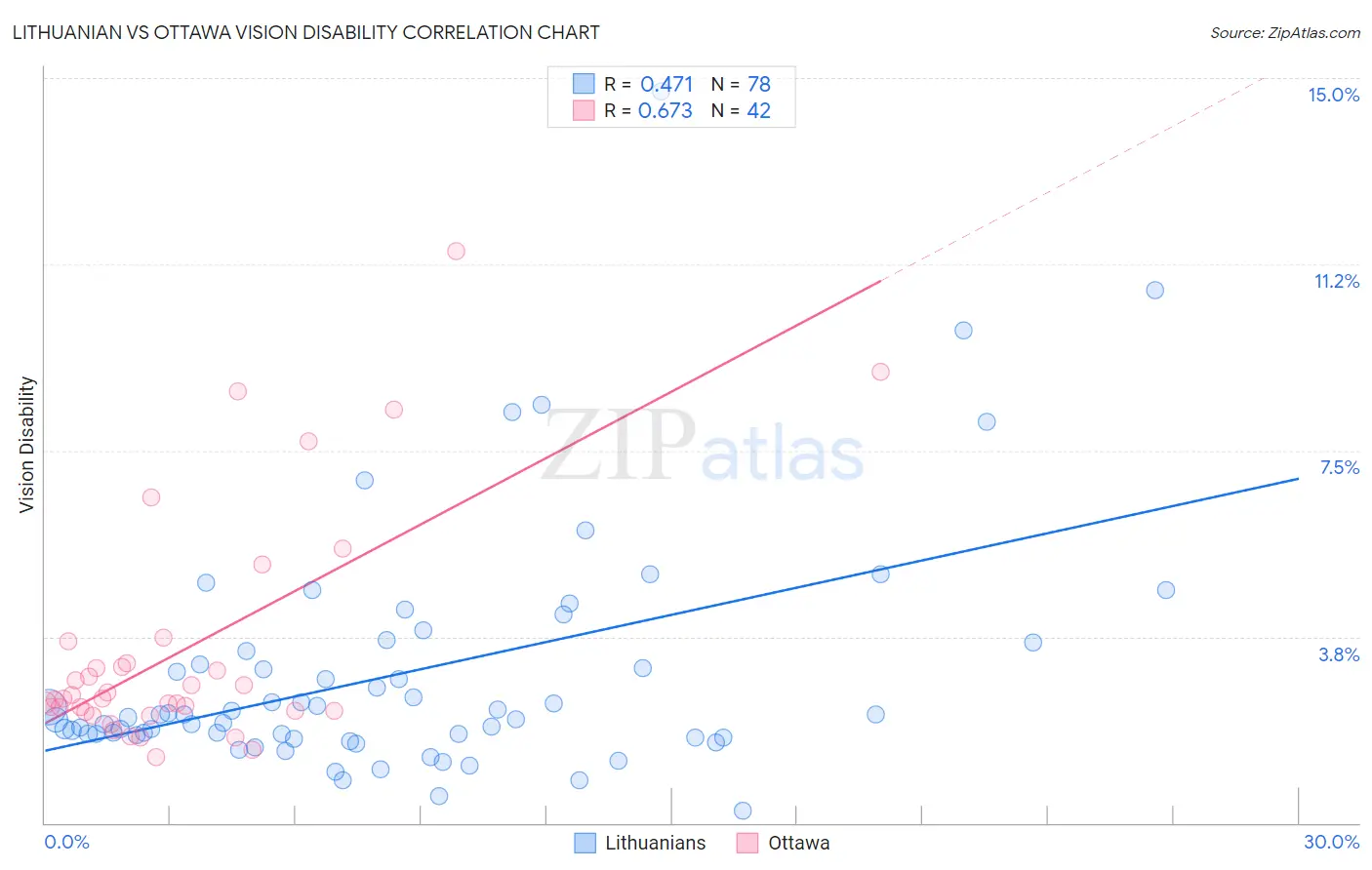 Lithuanian vs Ottawa Vision Disability