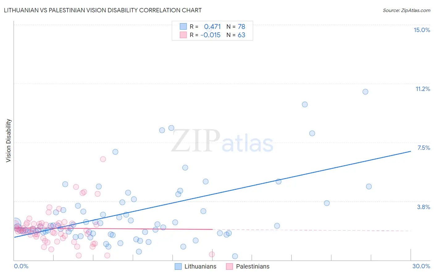 Lithuanian vs Palestinian Vision Disability