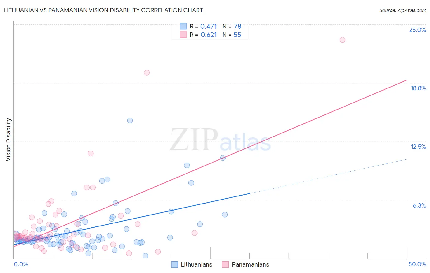 Lithuanian vs Panamanian Vision Disability