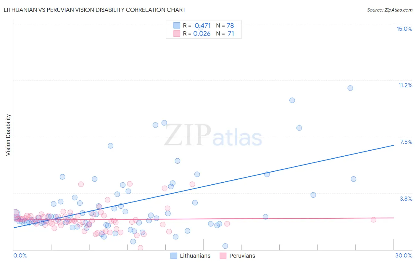 Lithuanian vs Peruvian Vision Disability